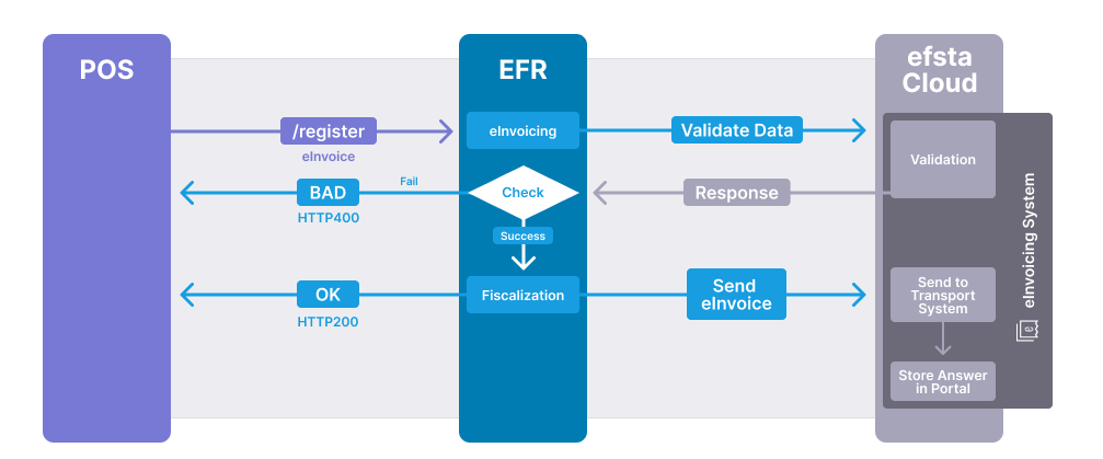 Detailed E-Invoicing Workflow