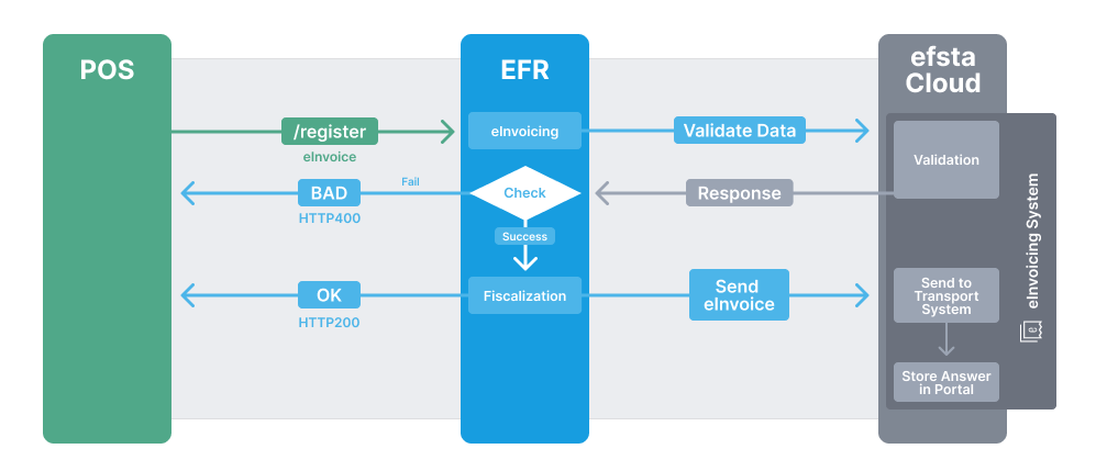 Detailed eInvoicing Workflow