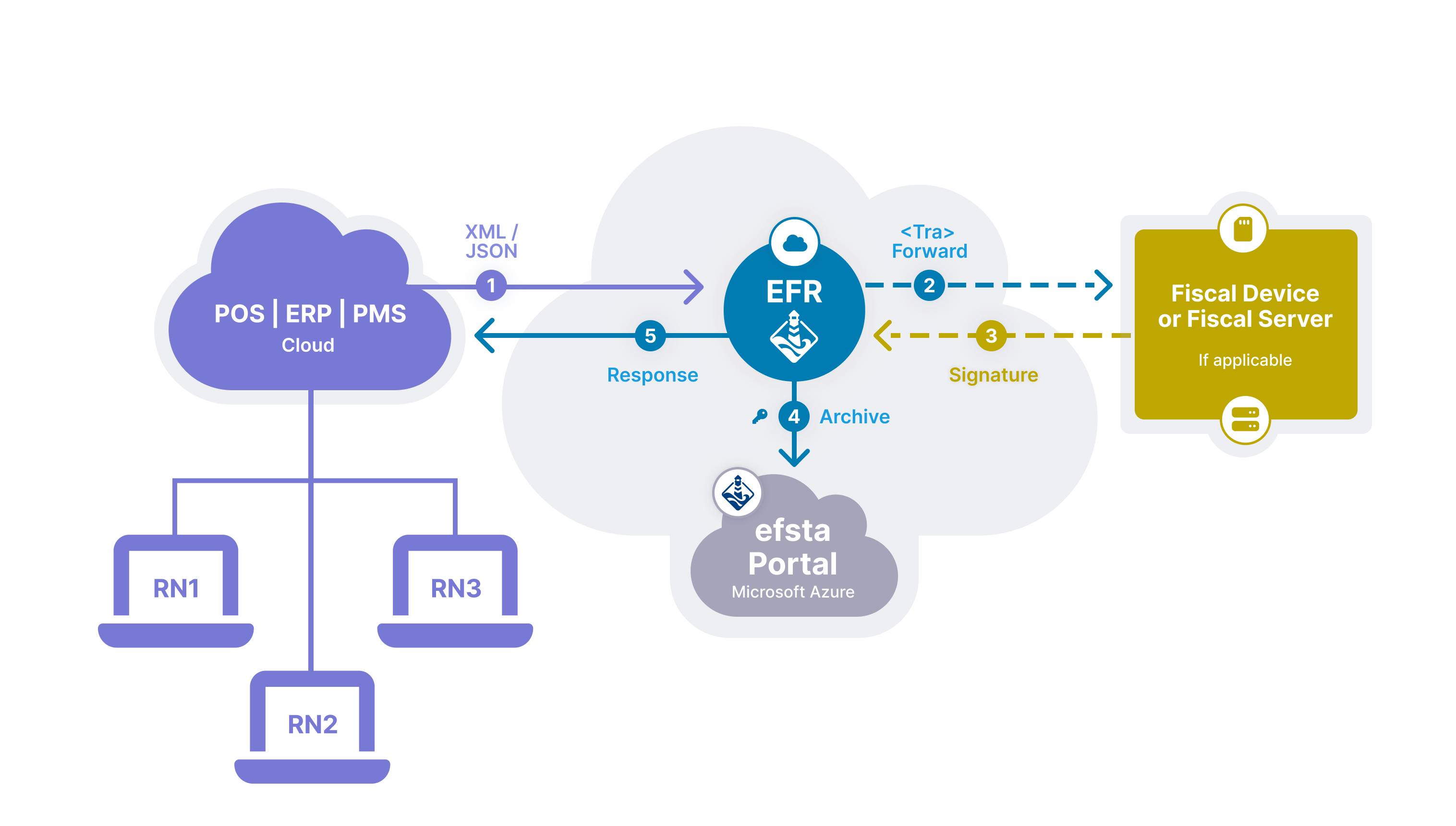 efsta Cloud Installation