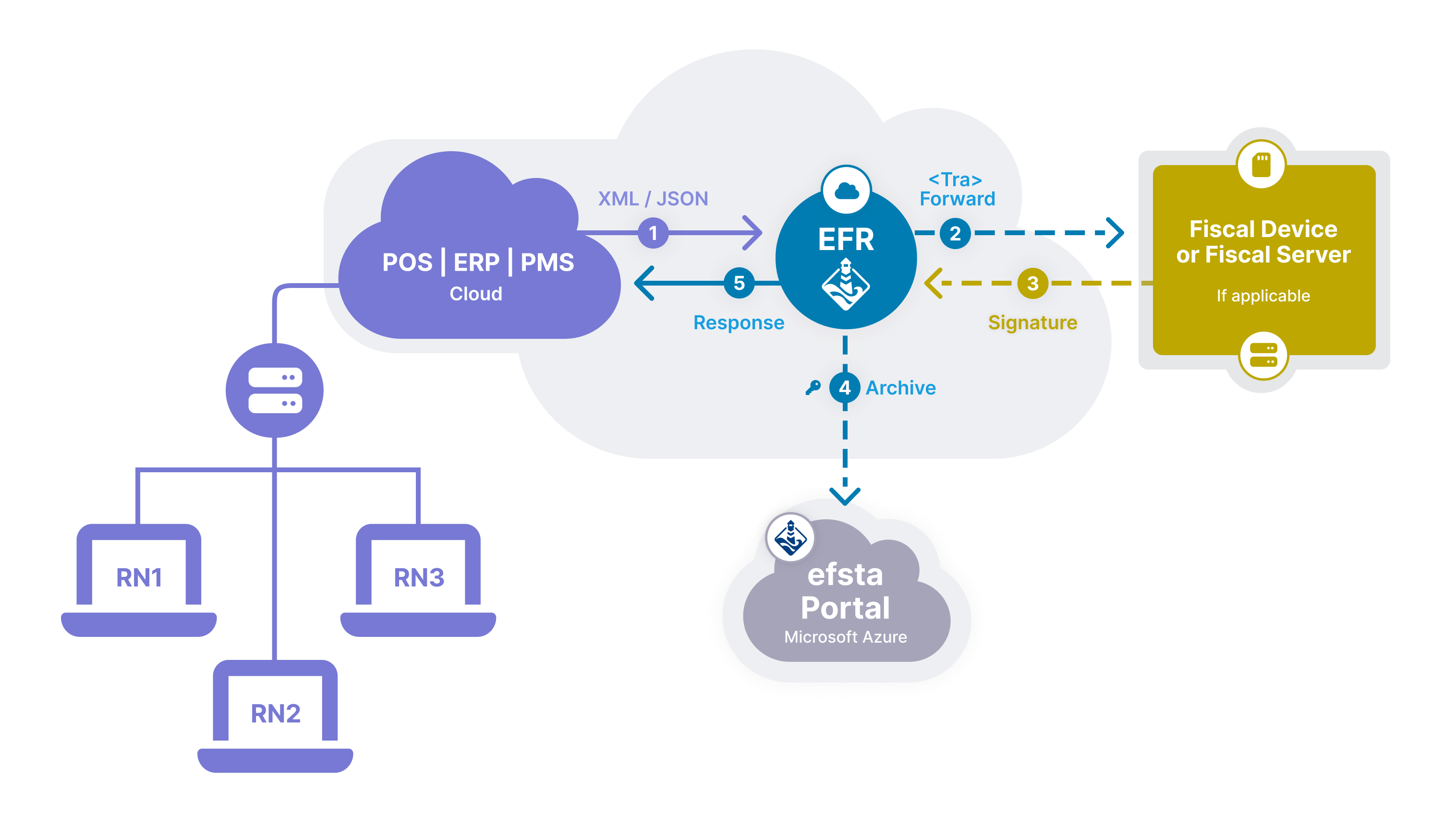 Provider Cloud Installation